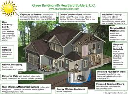 How “Green” is used in listing descriptions & Some Green building tips