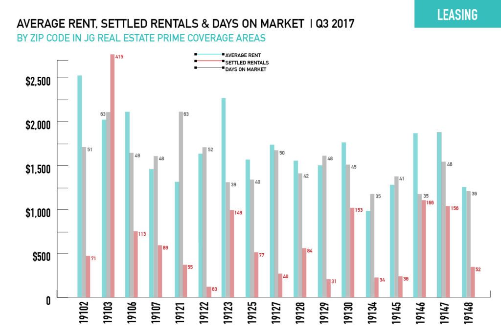 JG Real Estate Coverage Area | Rental Stats Q3 2017